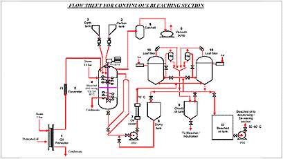FLOW SHEET FOR CONTINUOUS BLEACHING SECTION