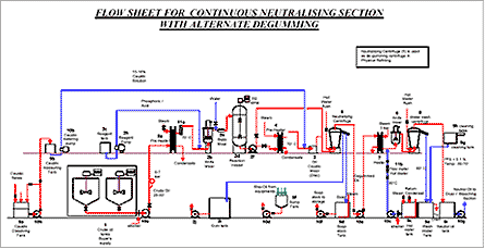 FLOW SHEET FOR  CONTINUOUS NEUTRALISING SECTION 
